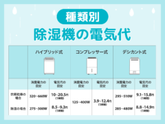 除湿器電気代アイキャッチ
