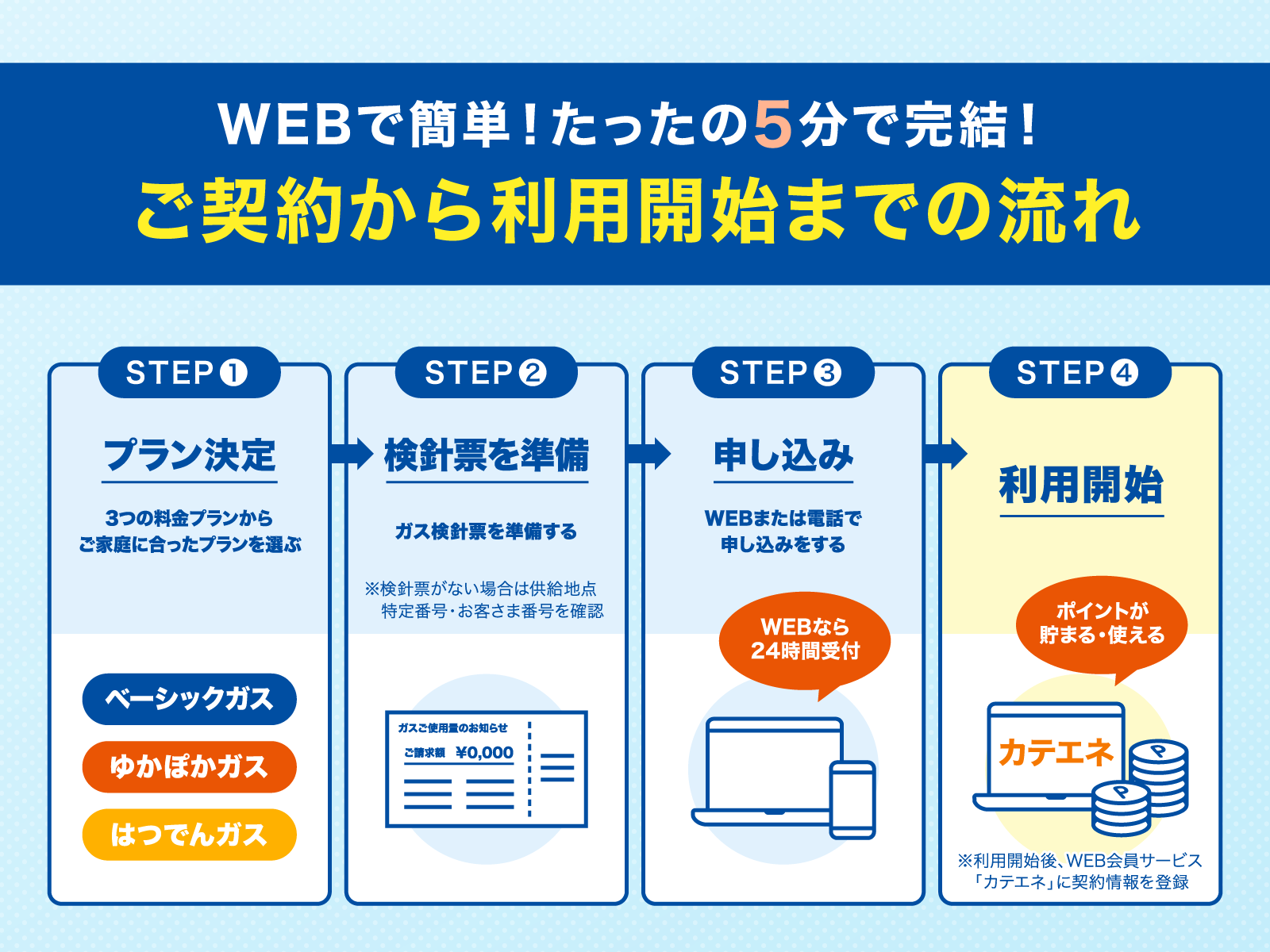 契約から利用開始までの流れ