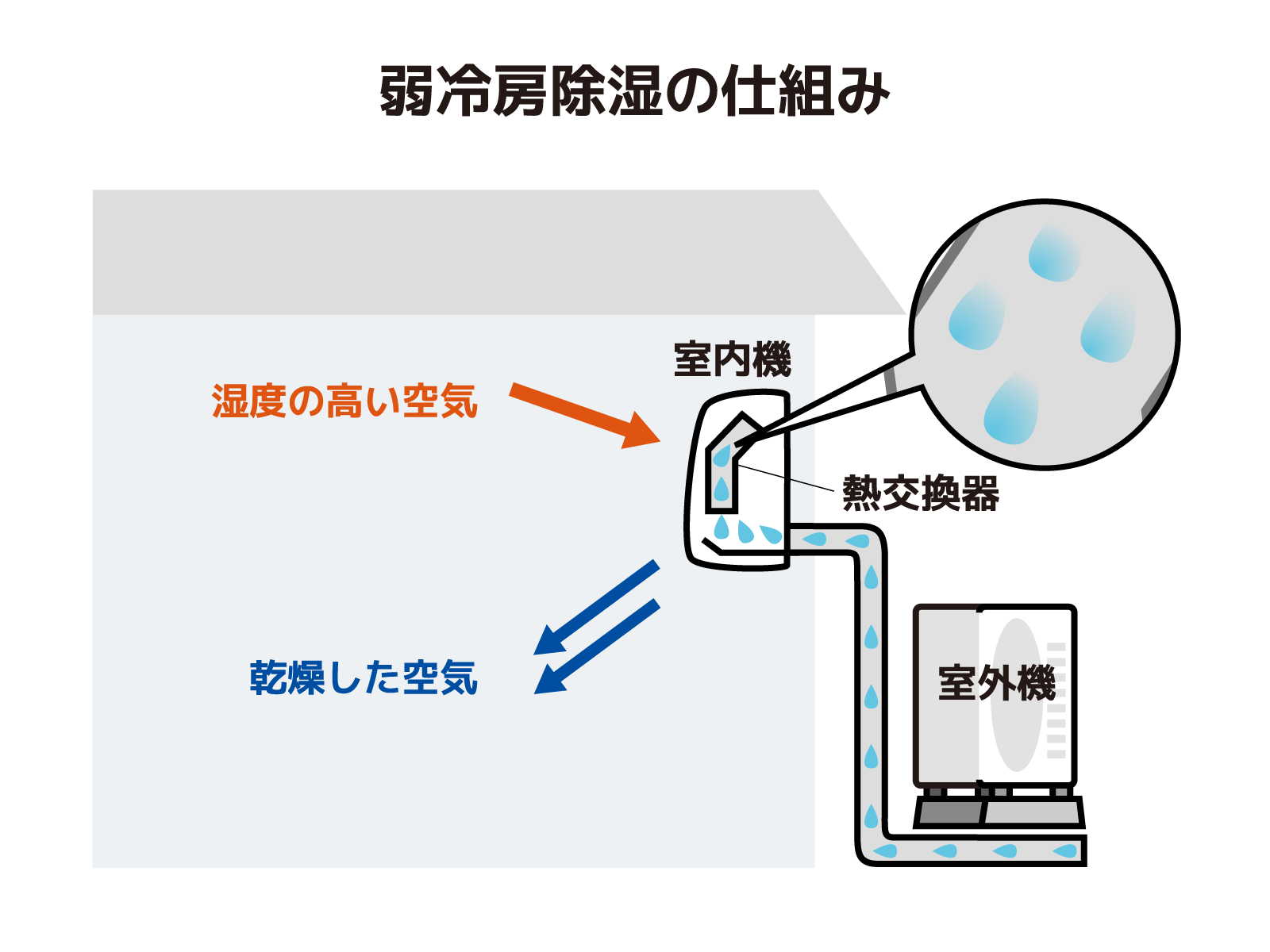 除湿冷房電気代02