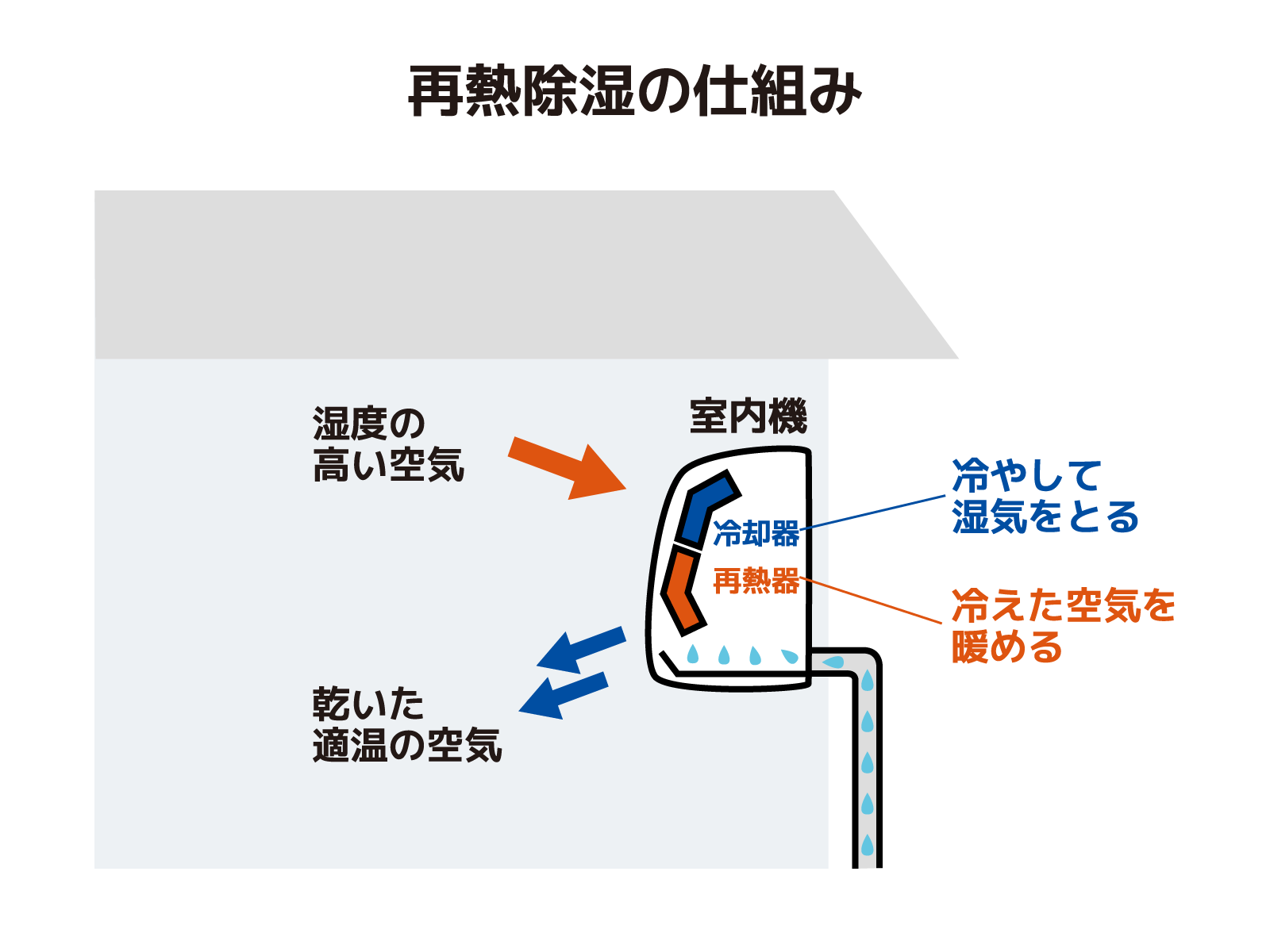 除湿冷房電気代03