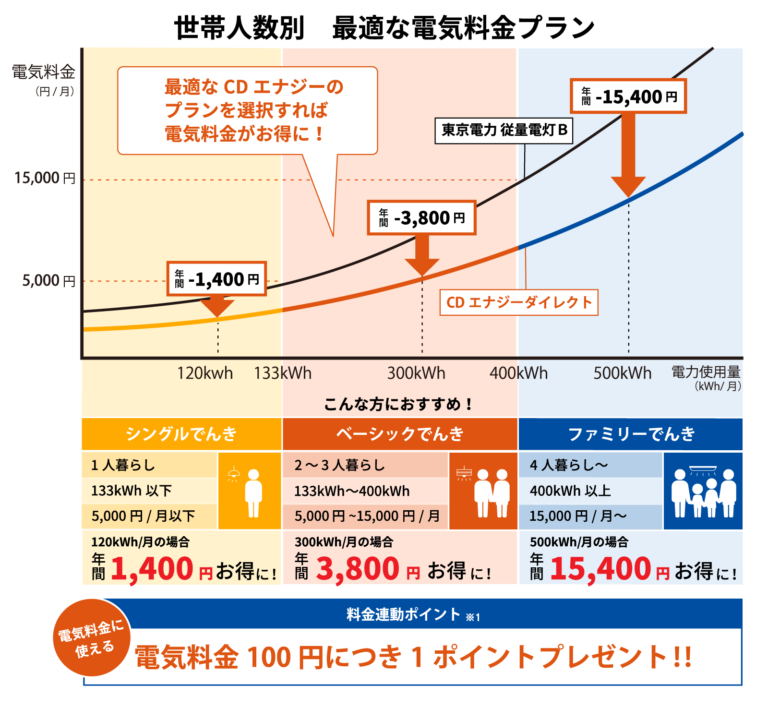 【人数・地域別】水道代の平均はいくら？高い原因や節約方法も紹介！ - コツコツCD | 株式会社CDエナジーダイレクト