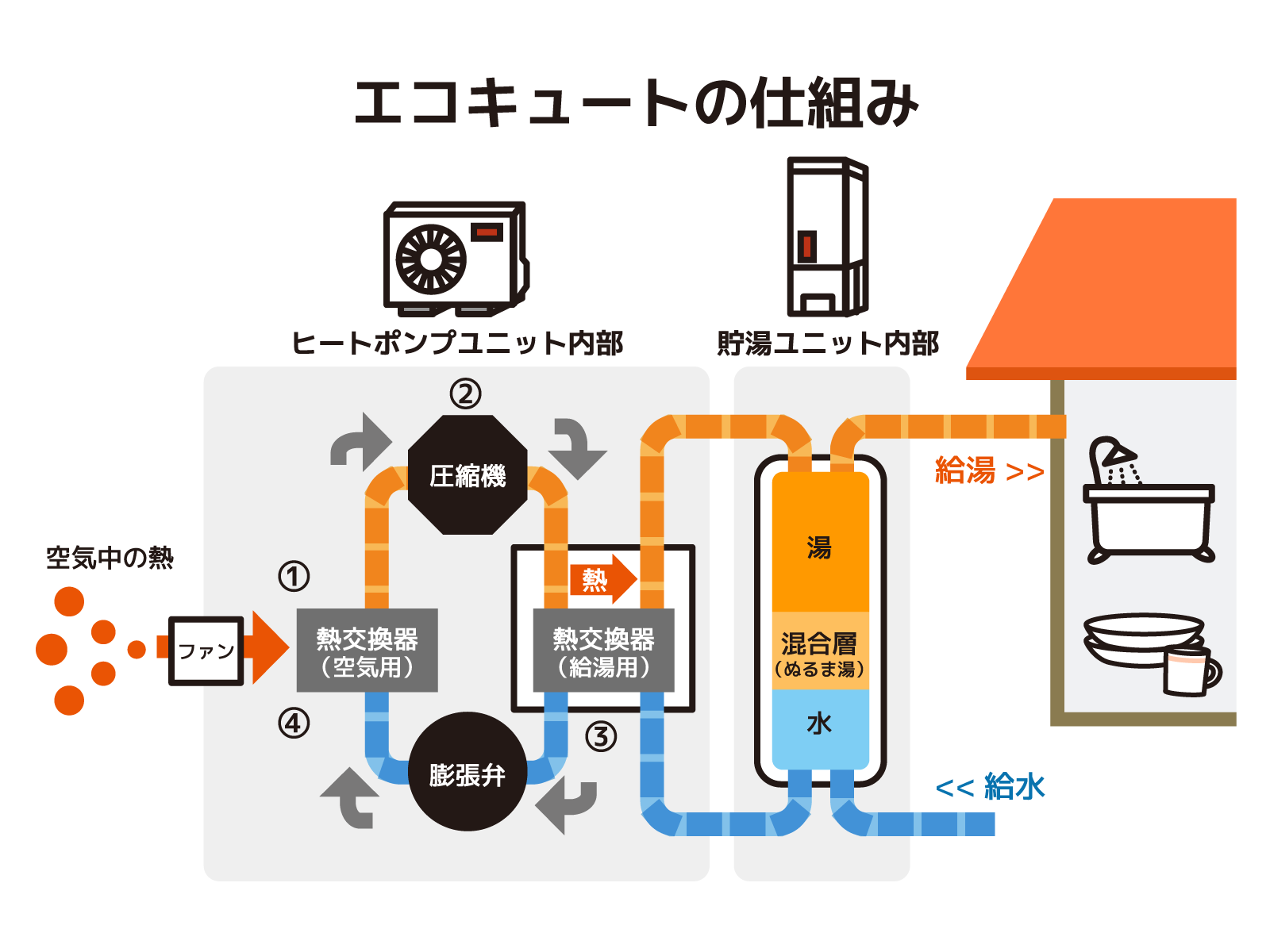 エコキュートの仕組み