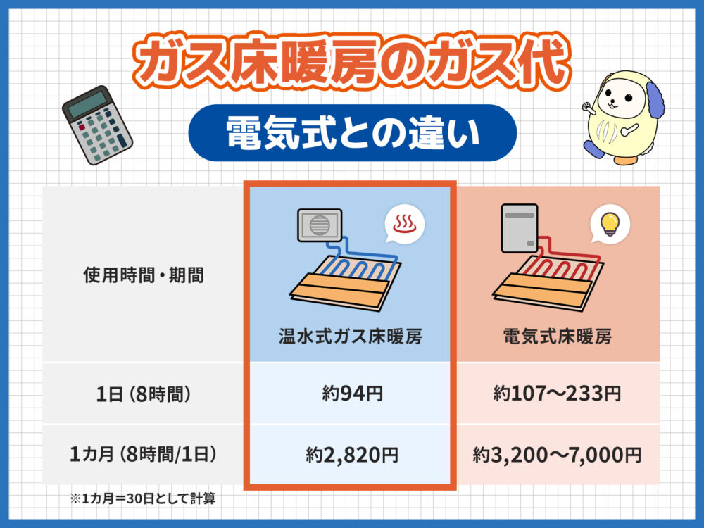 床暖房ガス代アイキャッチ