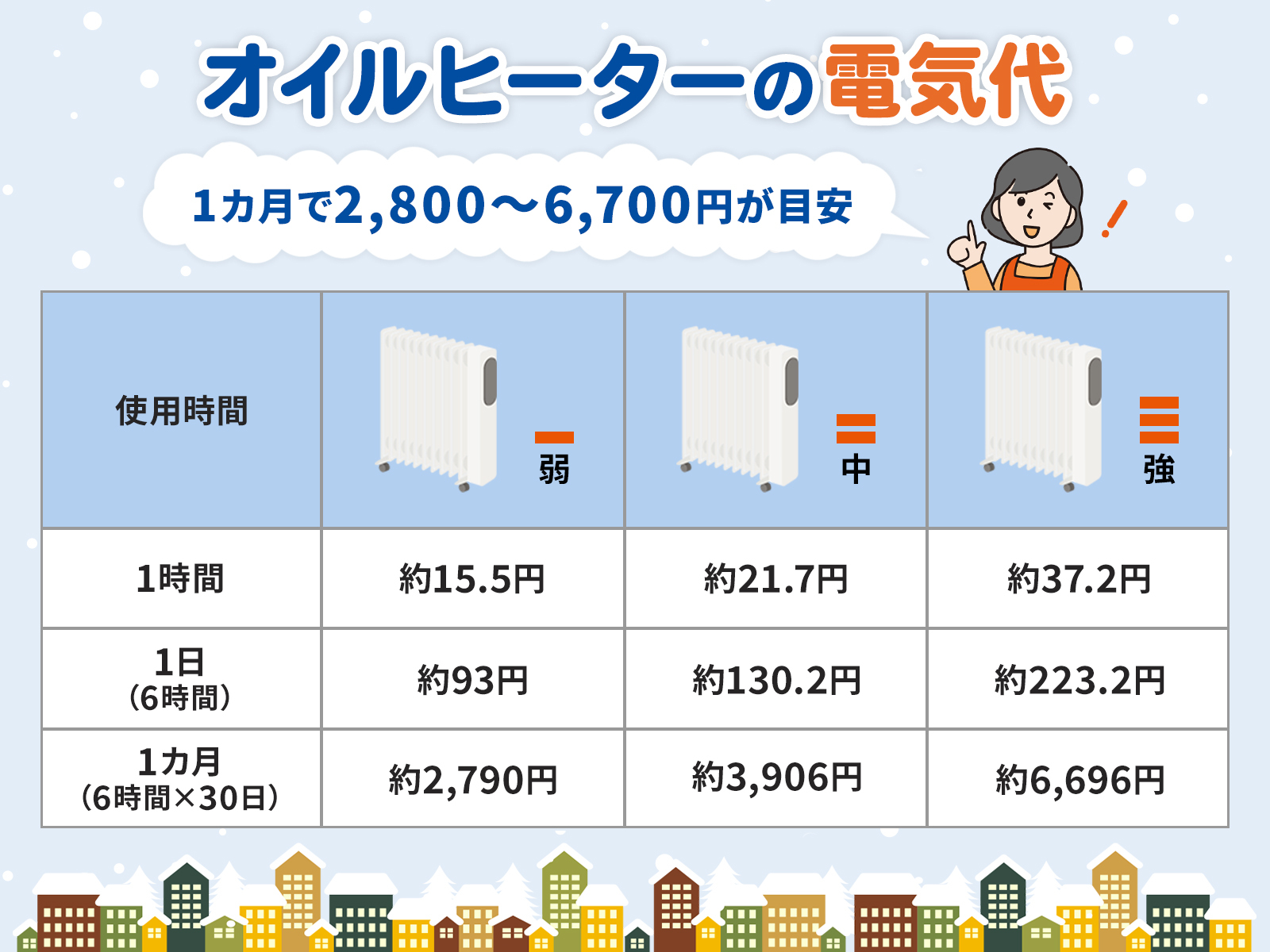 オイルヒーターの電気代は高い？1カ月の電気代や節約方法を解説