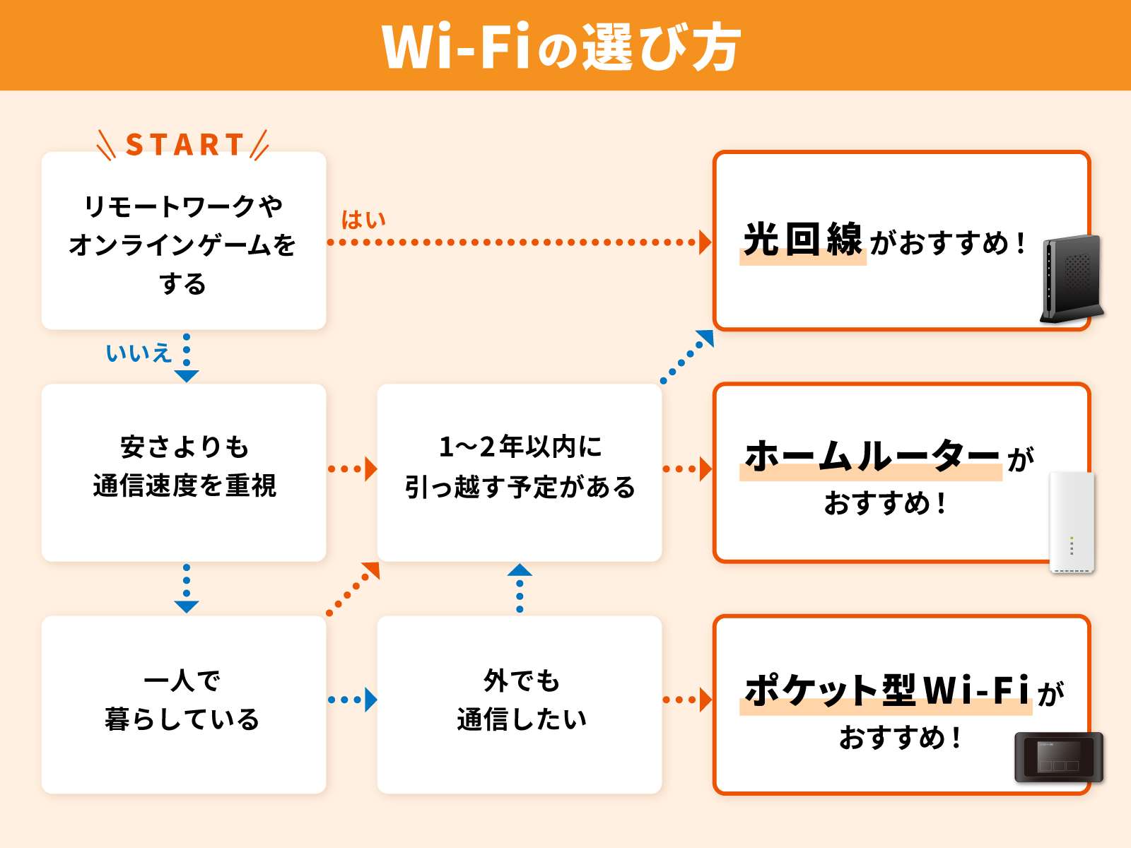 wifi選び方