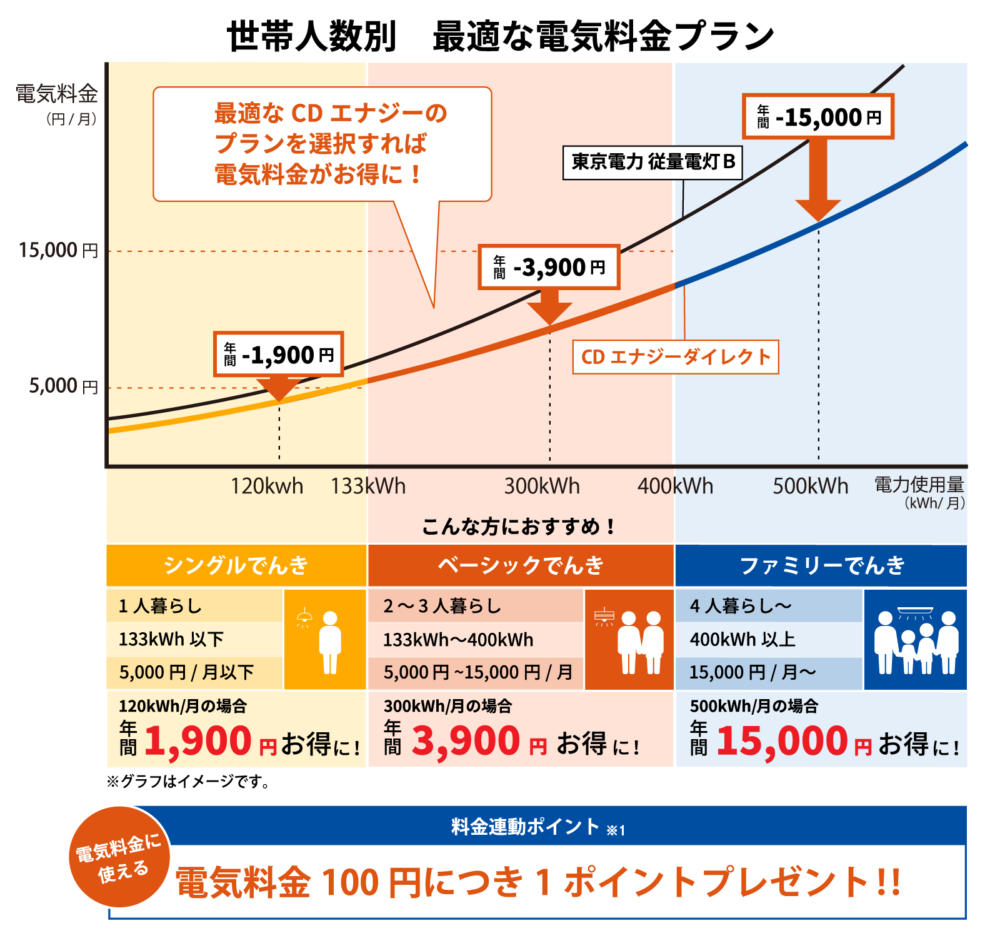 IHクッキングヒーター(IHコンロ)の電気代は高い?ガスコンロとの違いや節約方法を紹介 - コツコツCD | 株式会社CDエナジーダイレクト