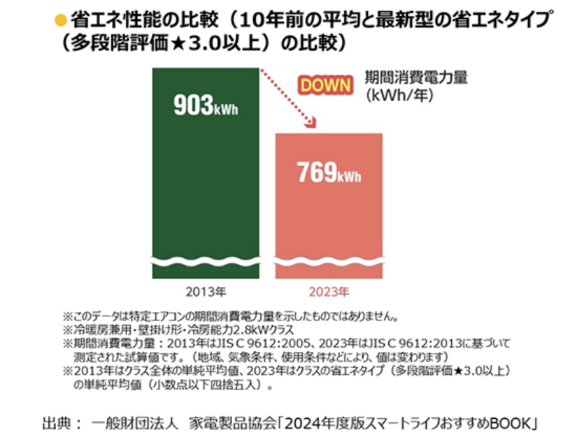 省エネ性能の比較