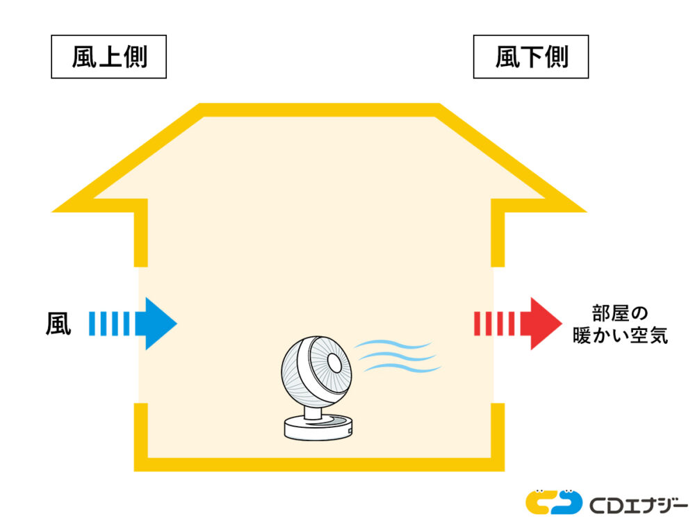 エアコンなしで部屋を涼しくする方法!暑くなる原因やパターン別のポイントも解説 - コツコツCD | 株式会社CDエナジーダイレクト