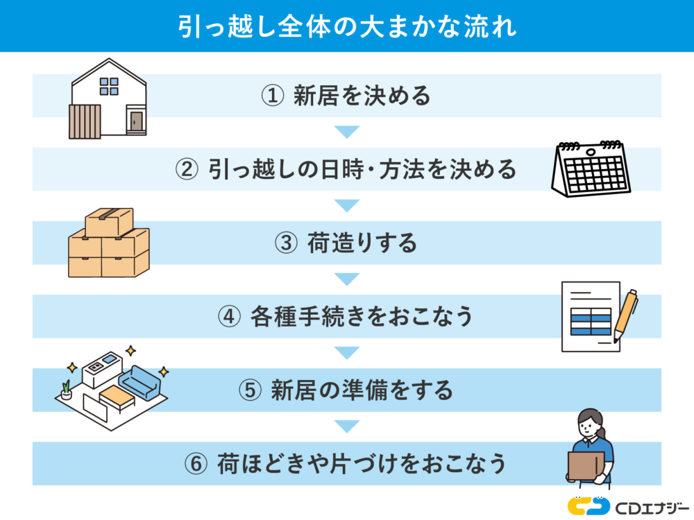 【やることリストつき】引っ越しの手順や必要な手続きを徹底解説 - コツコツCD | 株式会社CDエナジーダイレクト