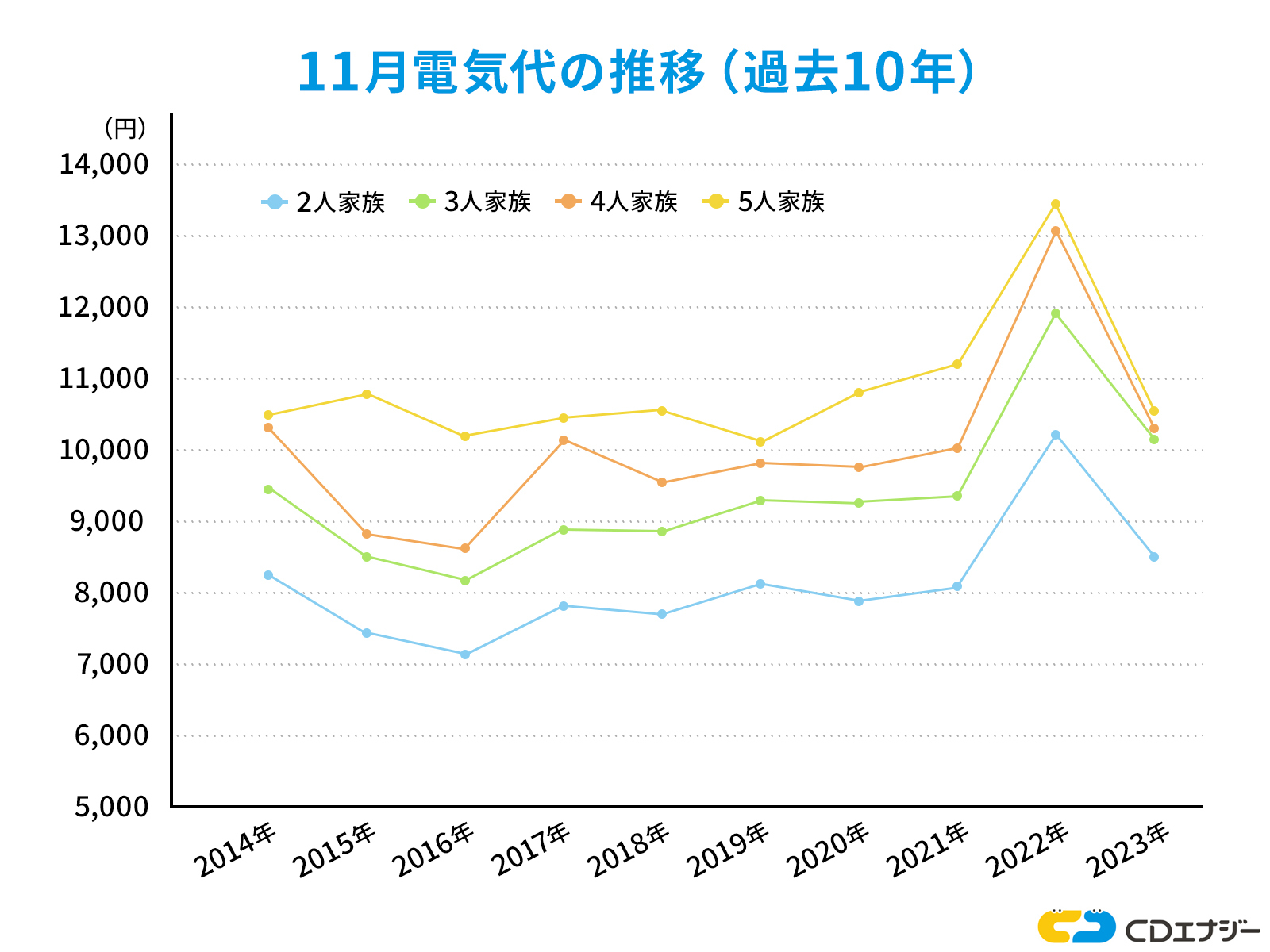 11月電気代の推移