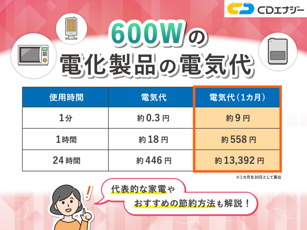 600W 電気代 アイキャッチ