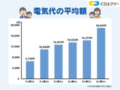 電気代 平均　アイキャッチ