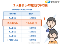 電気代 二人暮らし 平均　アイキャッチ