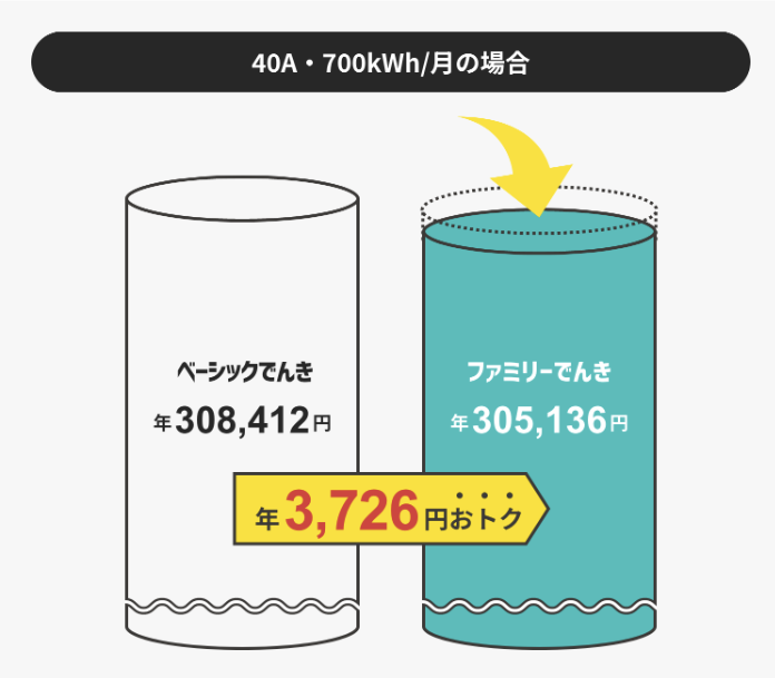 ファミリーでんき お得