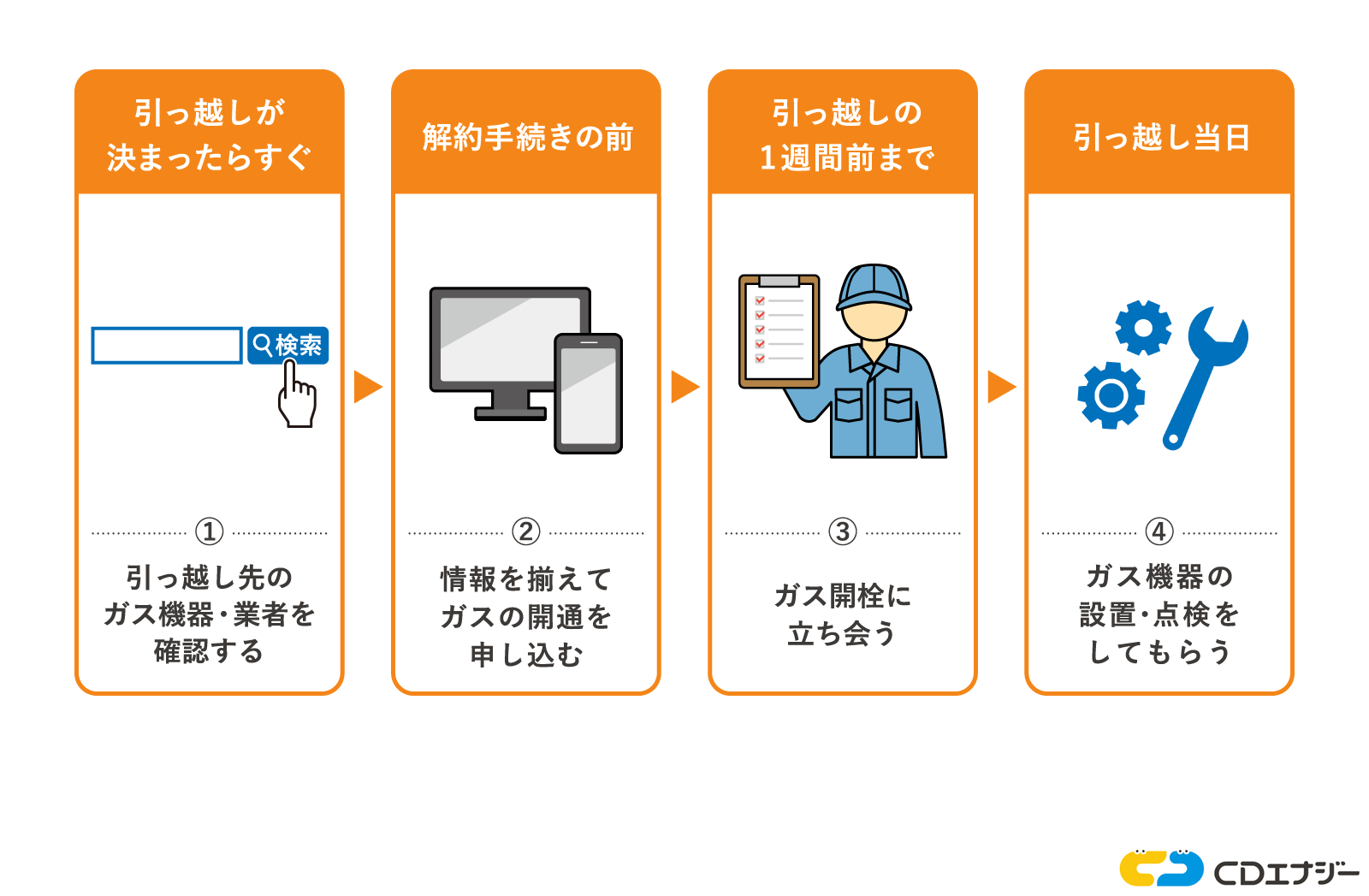 新居のガス開通・契約手続き