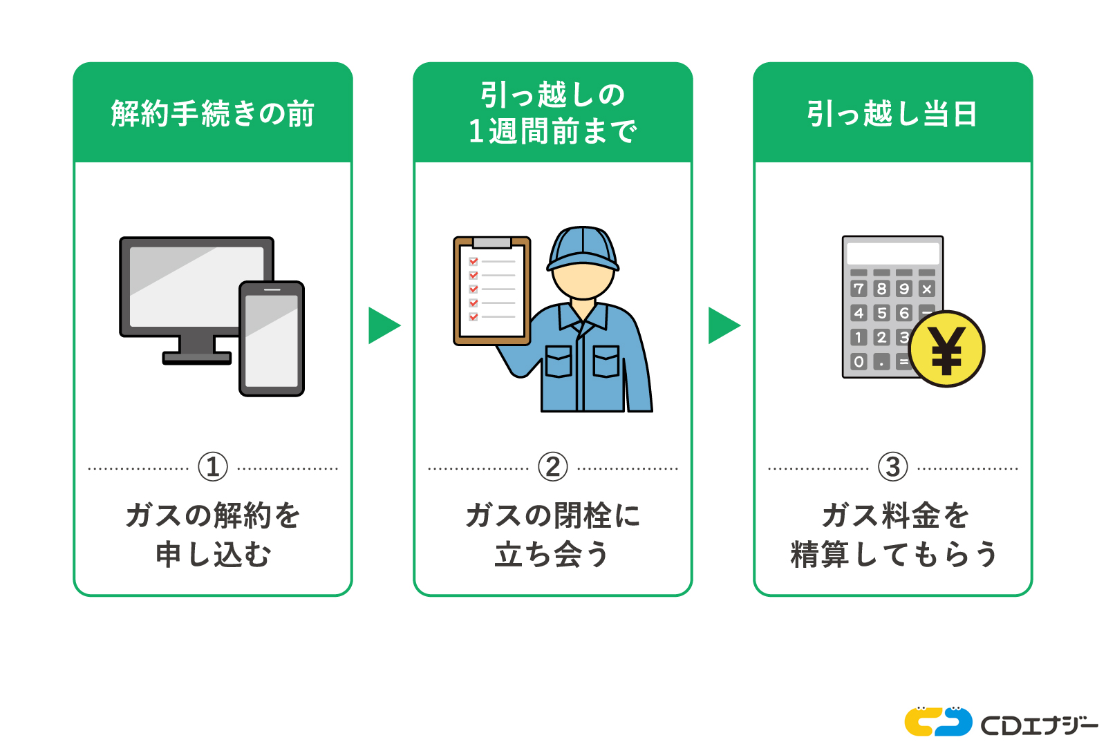 旧居のガス解約手続き