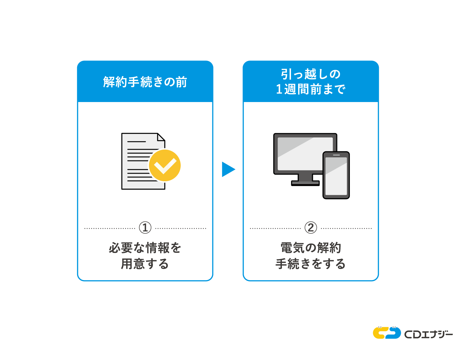 引っ越しの電気解約の流れ