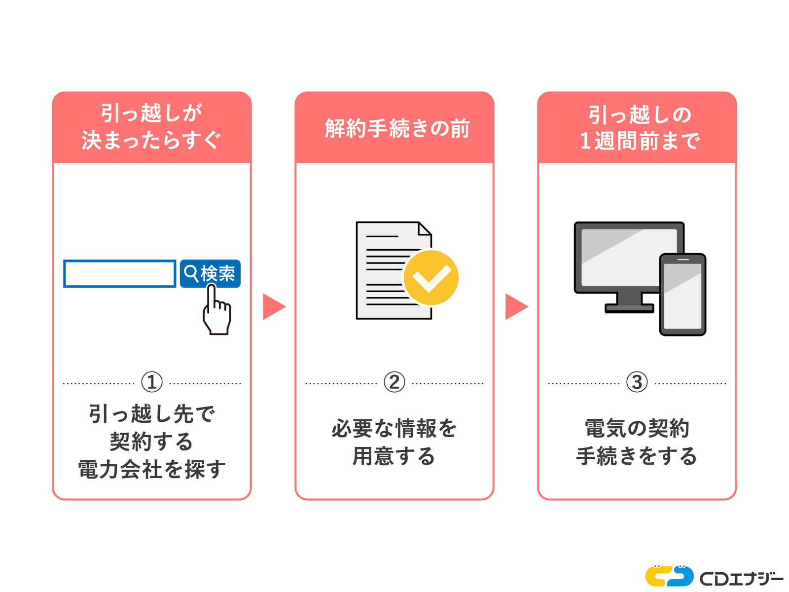 引っ越しのガス利用開始の流れ