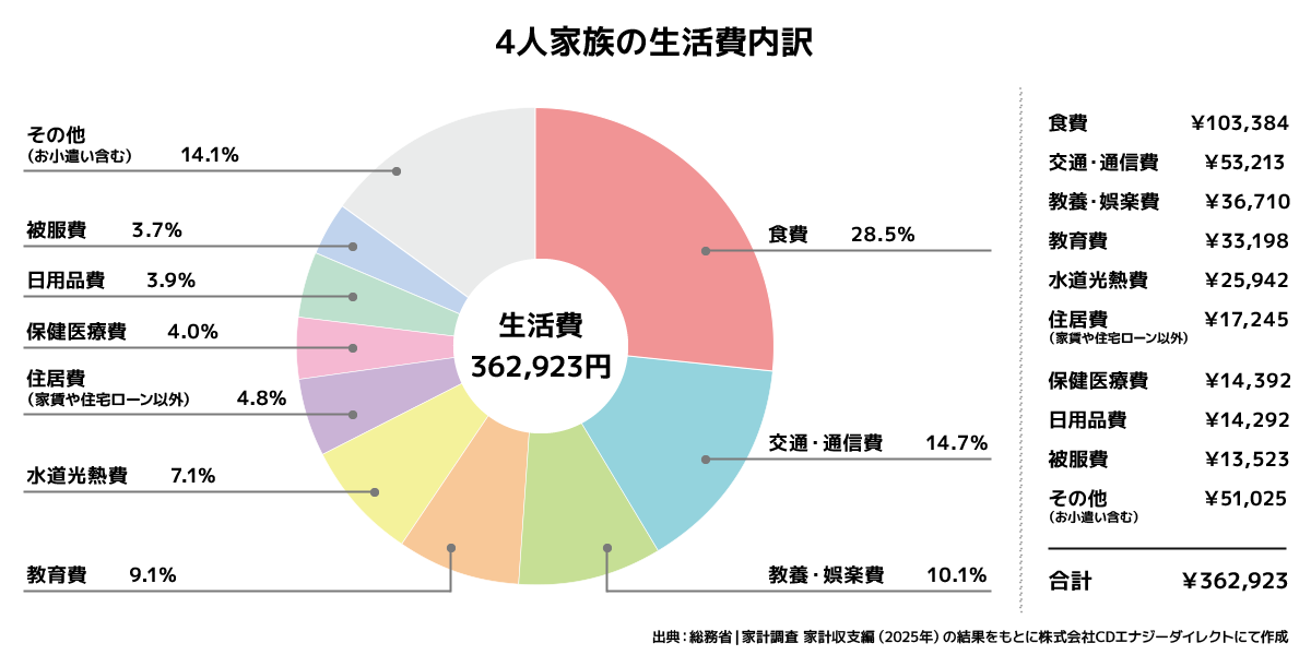 4人家族の生活費内訳