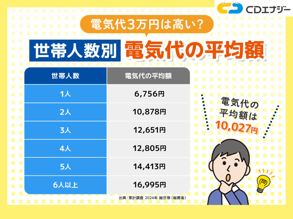 電気代3万 アイキャッチ
