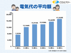電気代 平均 アイキャッチ