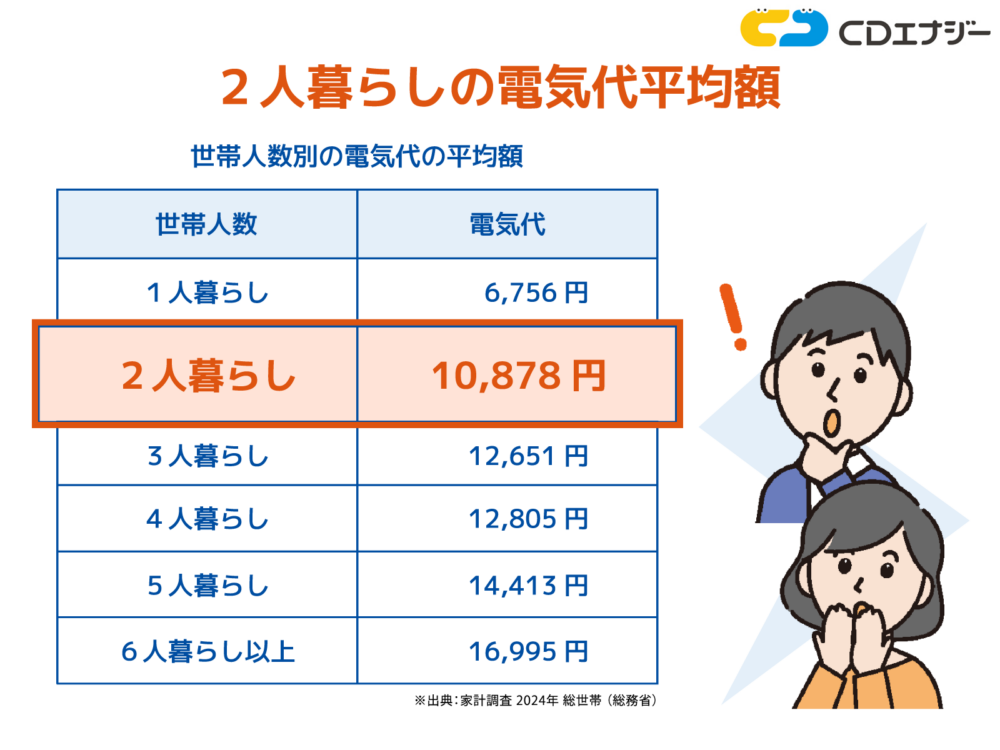 電気代 二人暮らし 平均　アイキャッチ
