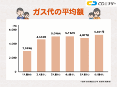 ガス代 平均 アイキャッチ