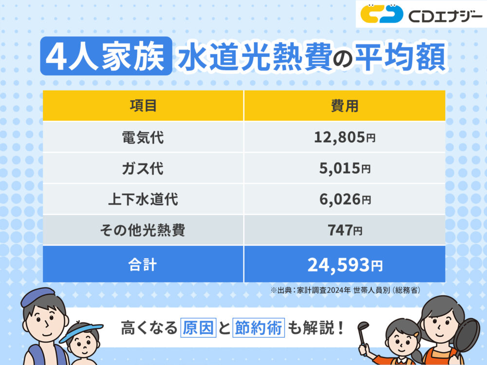 光熱費平均4人家族 アイキャッチ