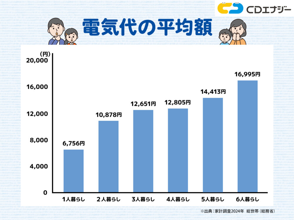 電気代 平均　アイキャッチ