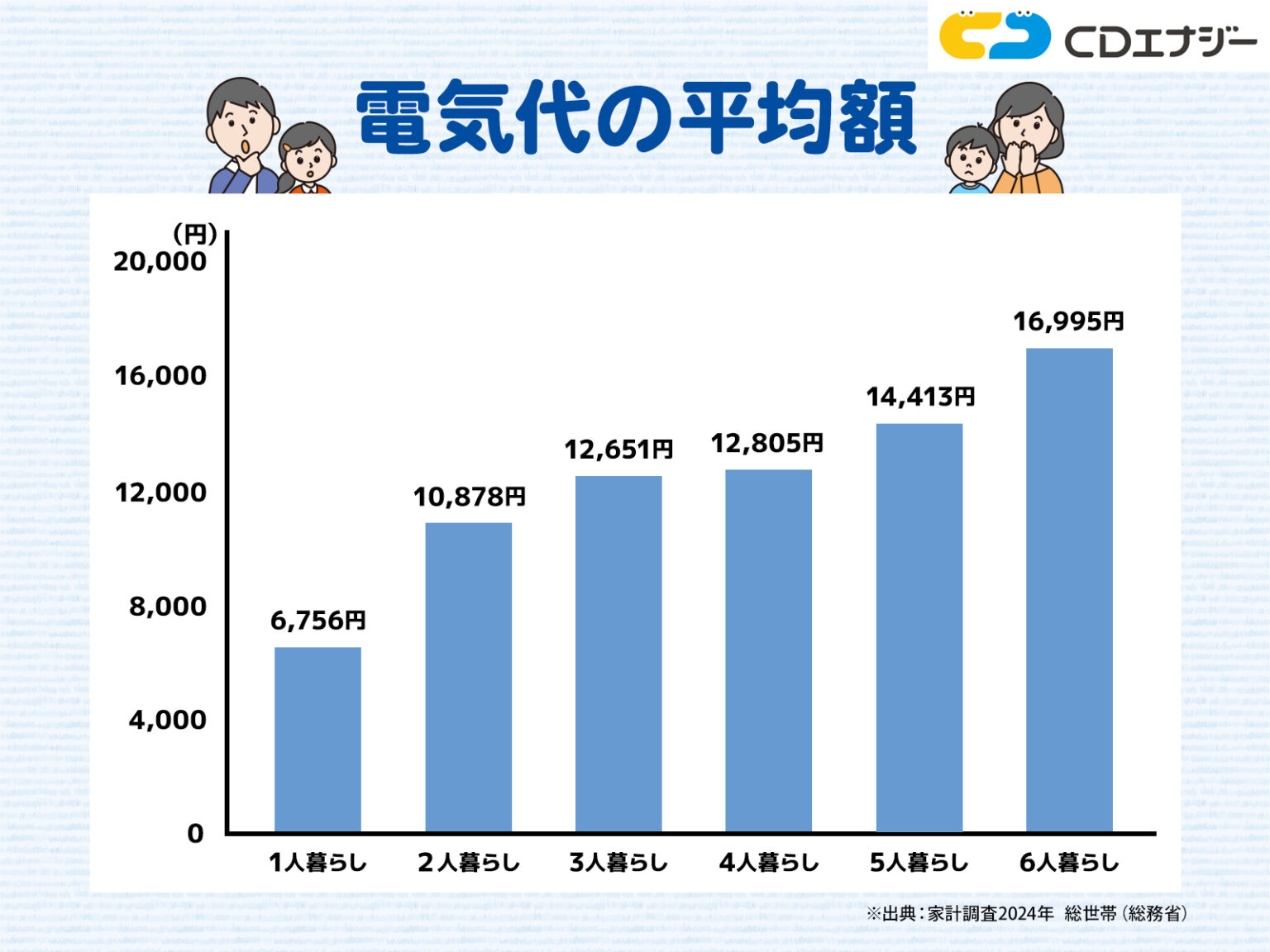 【2026年最新】電気代の平均額はどのくらい?電気代が高い原因と解決策をご紹介 - コツコツCD | 株式会社CDエナジーダイレクト