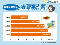 食費平均　アイキャッチ