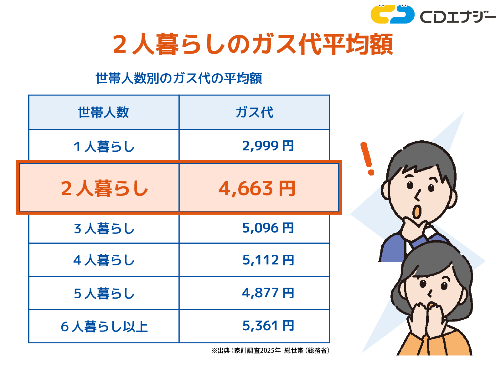 ガス代 二人暮らし アイキャッチ