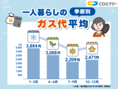 ガス代 一人暮らし　アイキャッチ
