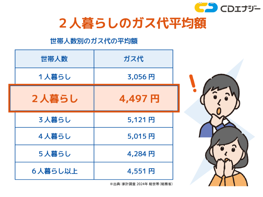 ガス代 二人暮らし　アイキャッチ