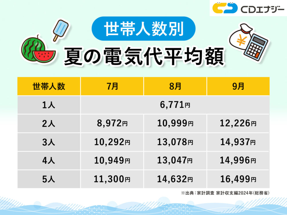 夏電気代　アイキャッチ