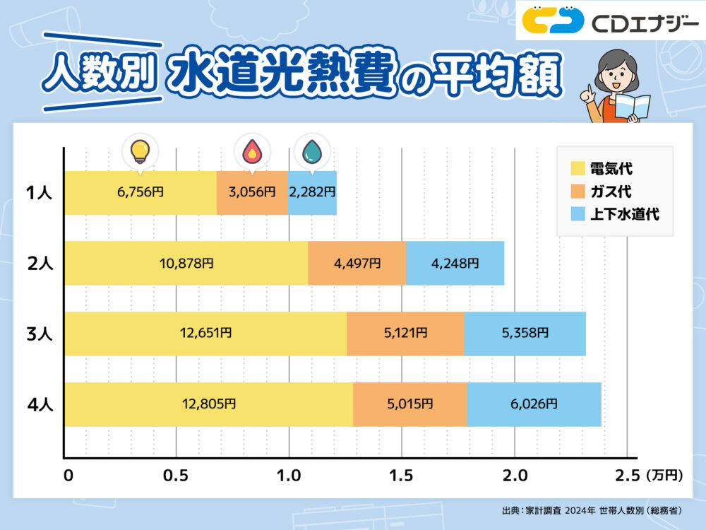光熱費平均　アイキャッチ