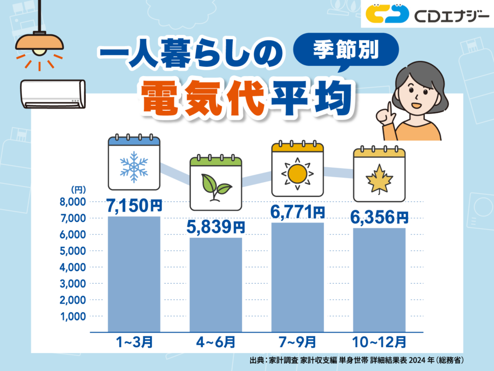 電気代 一人暮らし　アイキャッチ