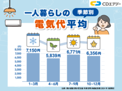 電気代 一人暮らし　アイキャッチ