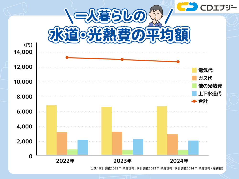 光熱費 一人暮らし　アイキャッチ