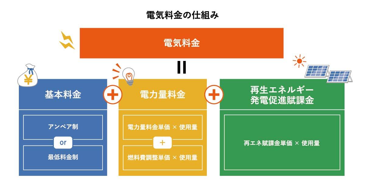 電気料金の仕組み