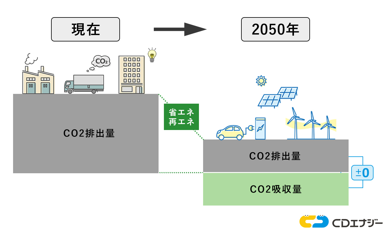 カーボンニュートラルのイメージ