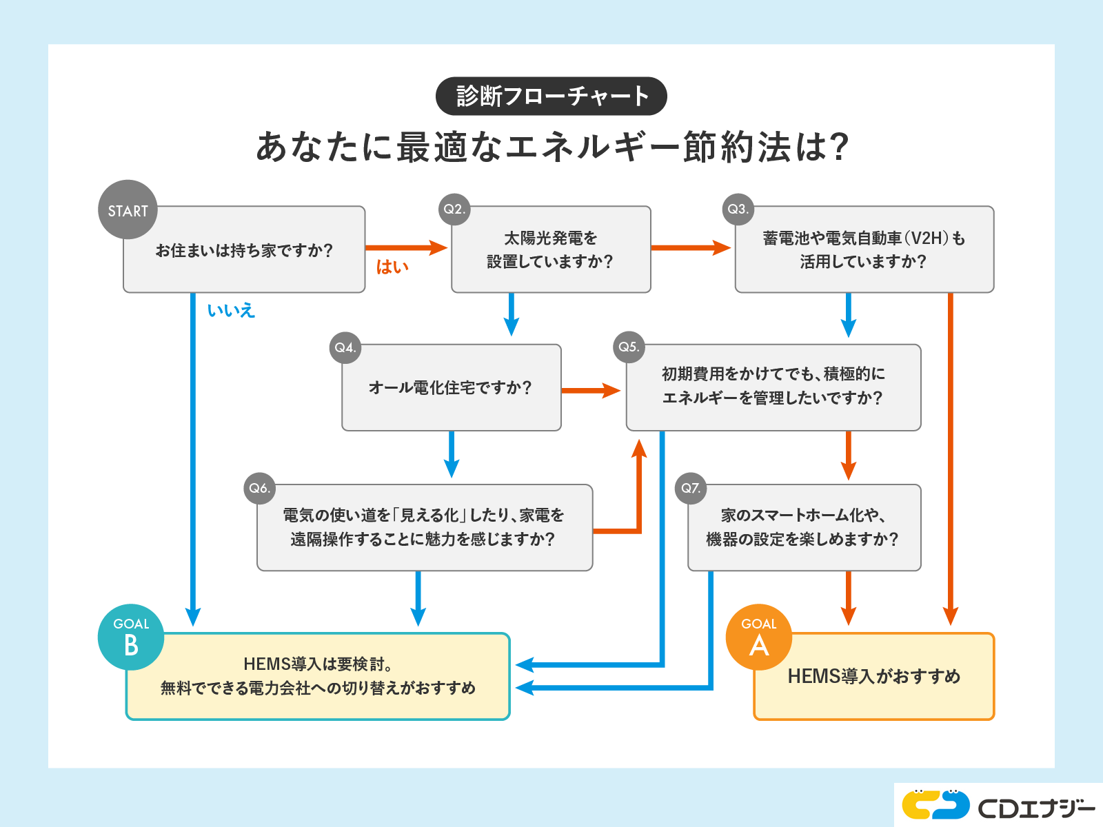 フローチャート