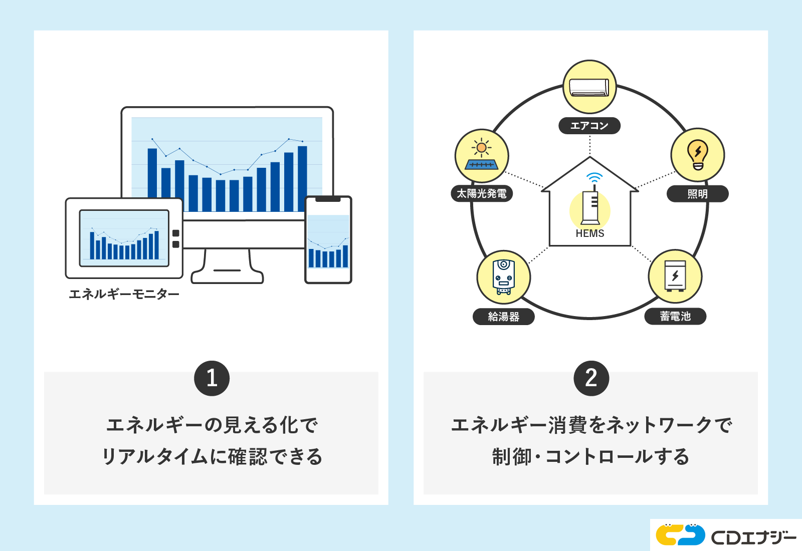 HEMSの基本的な仕組み