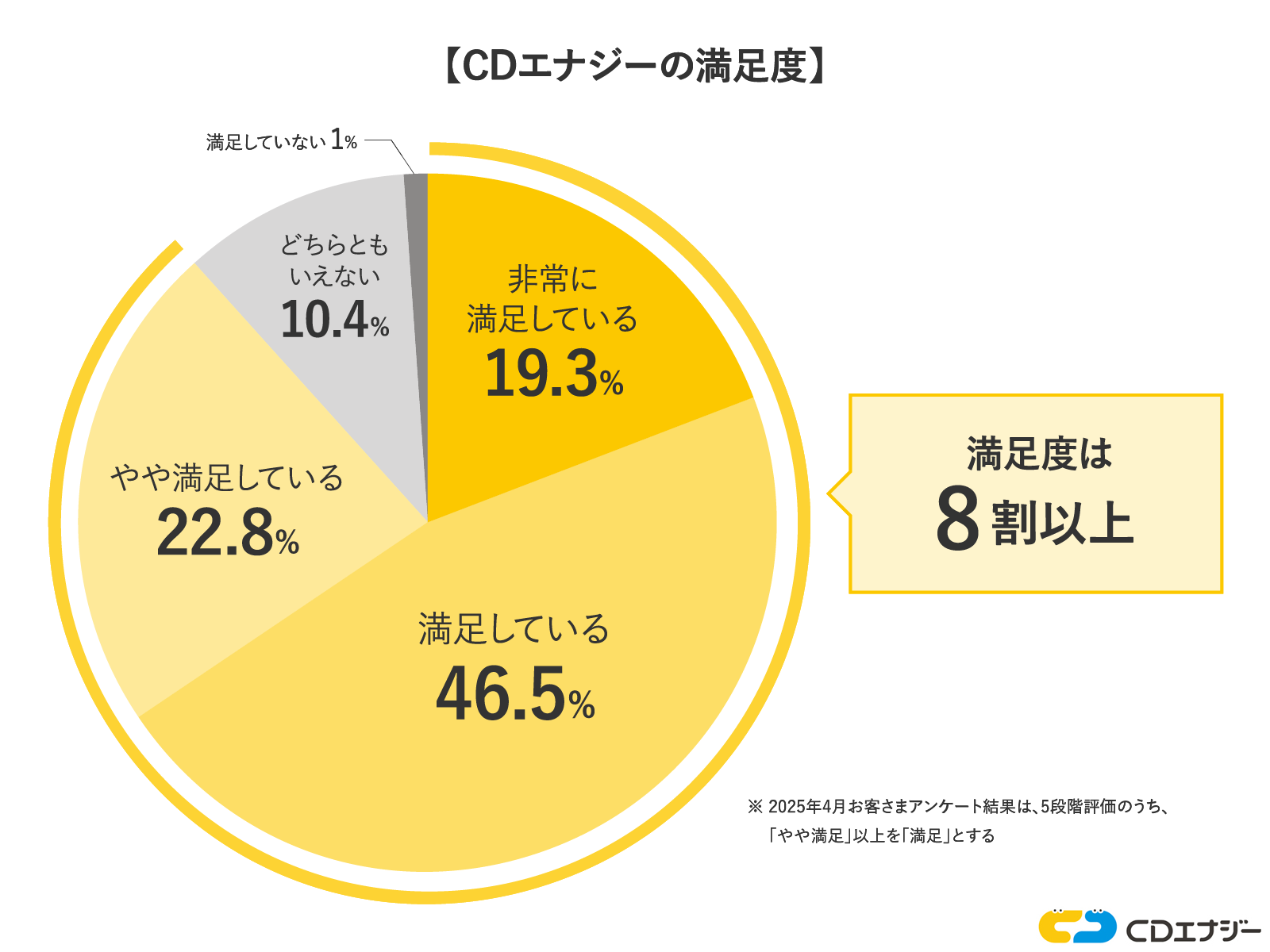 CDエナジーの満足度