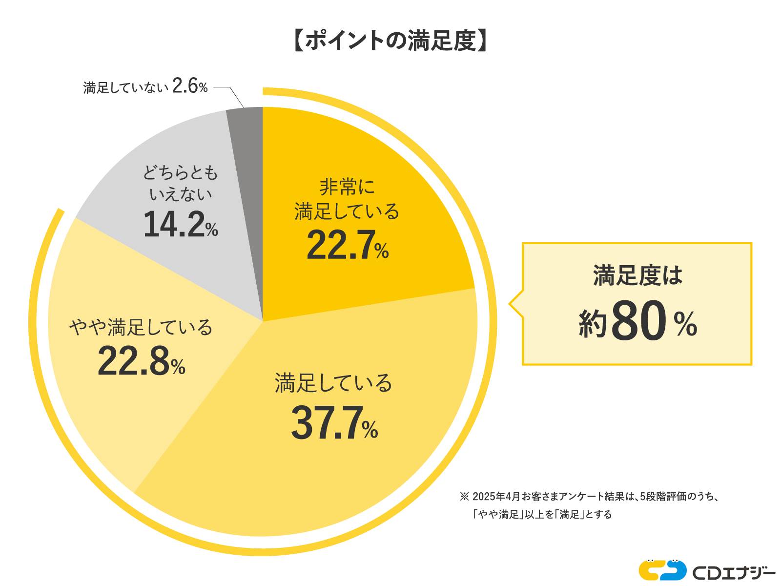 ポイントの満足度