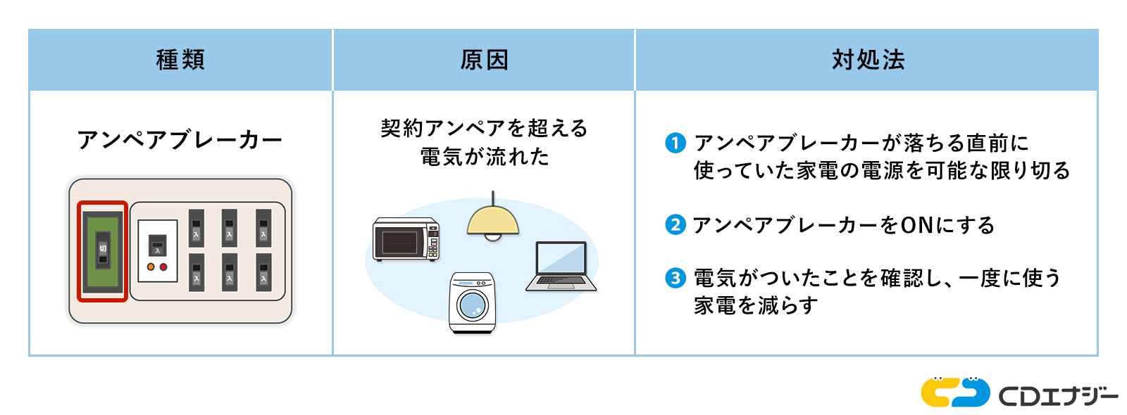 アンペアブレーカーが落ちる原因と復旧方法