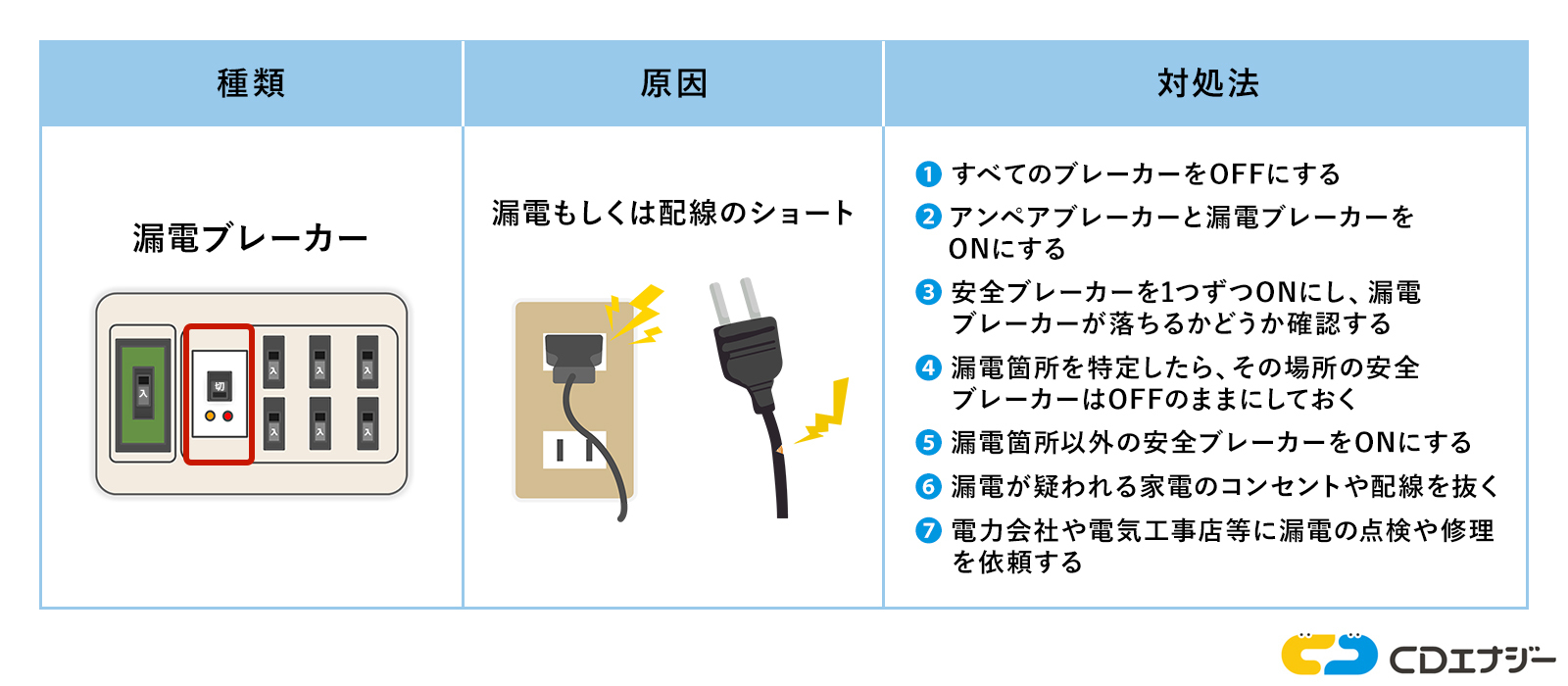 漏電ブレーカーが落ちる原因と復旧方法