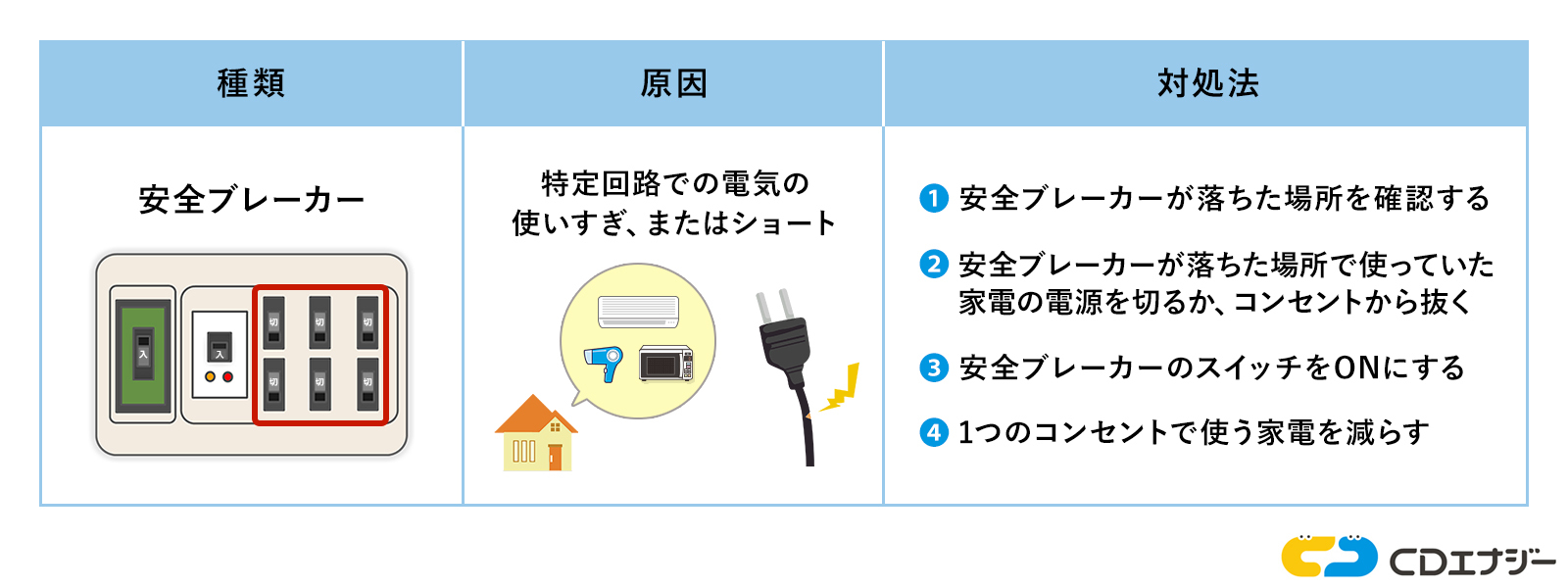 安全ブレーカーが落ちる原因と復旧方法