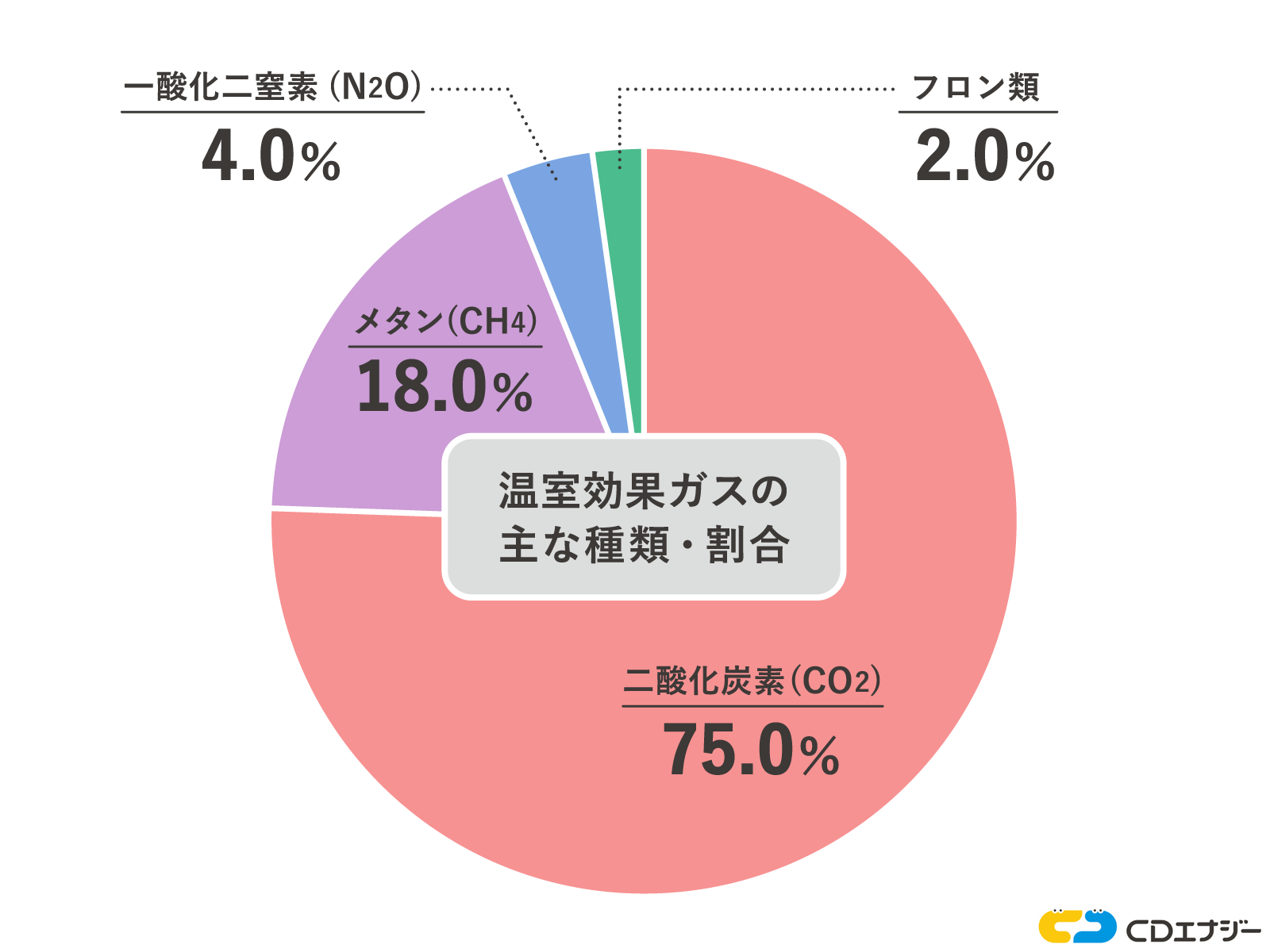 温室効果ガスの主な種類・割合のグラフ