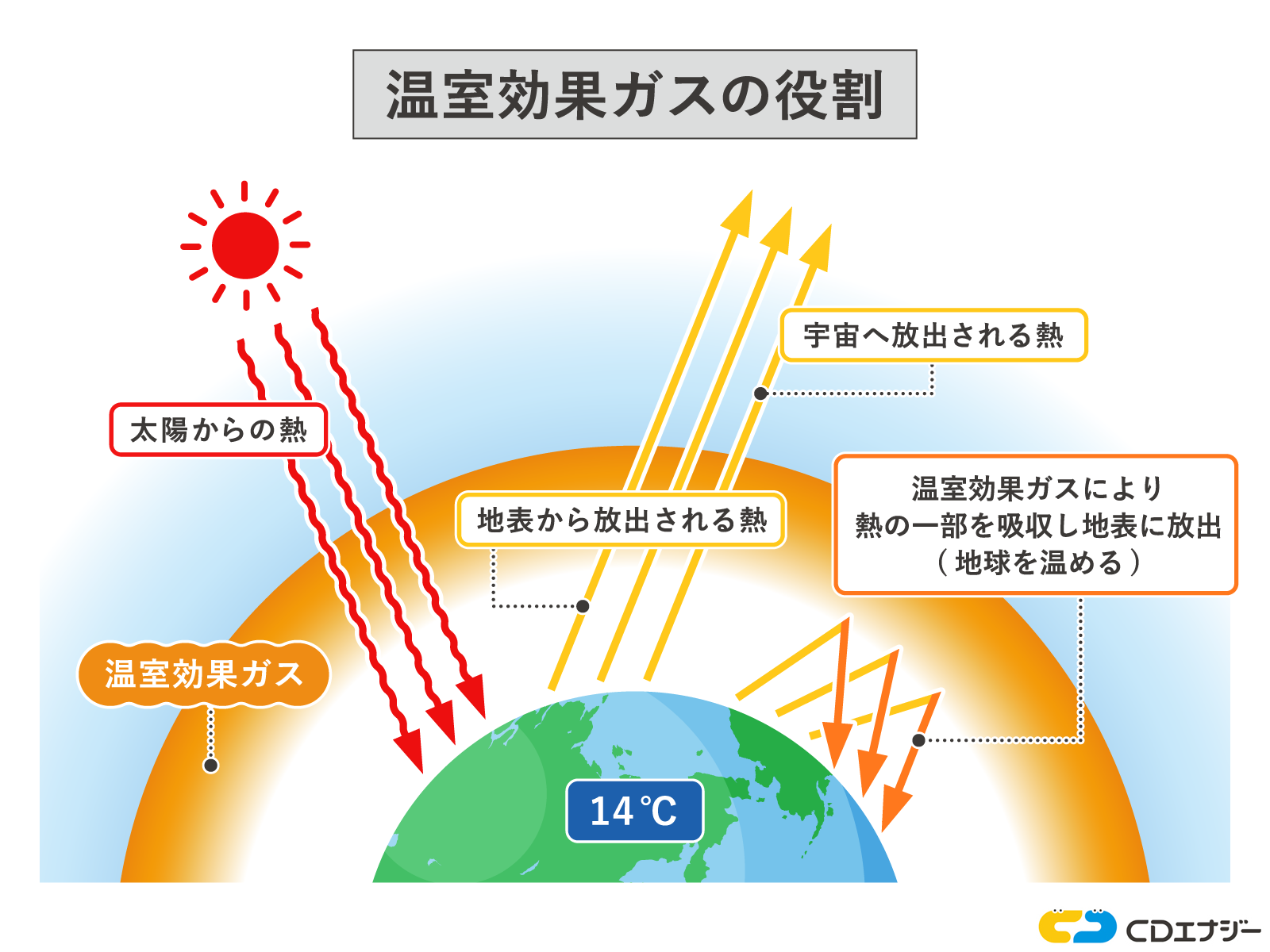 温室効果ガスの役割